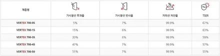 쏘나타 디 엣지 비반사 필름 추천 루마 버텍스 썬팅 900 / 700 조합! 남양주 신차패키지 하이코어 / 구리 토평동