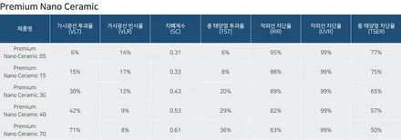 딜러 쿠폰필름 말고 후퍼옵틱 썬팅 했어요 - G80 페이스리프트 테즈먼블루 의정부 신차패키지 / 구리 토평동