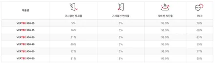 평택 썬팅 루마버텍스 1100 + 900 싼타페 틴팅 완료!! 올댓 오산점 / 평택시 진위면