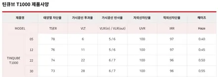 평택 오산 썬팅 + 5채널 블랙박스 아이나비 QXD MEGA2 +아이나비 커넥티드 프로 + 에코파워팩 S20 + 본넷 PPF [ 쏘렌토 X - LINE ] / 평택시 진위면