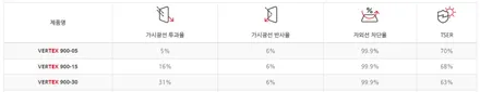 테슬라 모델 Y 썬팅 [루마버텍스 900 + 700] + PPF 시공 올댓 평택 오산점 / 평택시 진위면