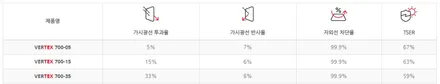 테슬라 모델 Y 썬팅 [루마버텍스 900 + 700] + PPF 시공 올댓 평택 오산점 / 평택시 진위면