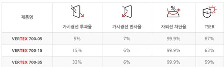 성북구 테슬라 썬팅성지 모델y 스텔스그레이 버텍스900/700 으로 시공 후기! 버텍스 농도선택과 스펙 비교까지 / 서울 성북구 삼선동4가