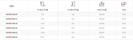 싼타페 썬팅 종로구 루마버텍스 900 비반사 필름과 생활보호 PPF까지 신차패키지 완료! - 카키모터스 / 서울 성북구 삼선동4가