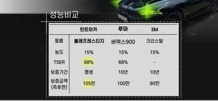 춘천썬팅 틴트어카 볼페 프레스티지 프리미엄 썬팅 + 본넷 PPF / 춘천시 동면