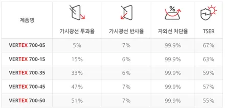 팰리세이드 베이직플러스, 버텍스 900 700 생활보호 PPF / 부천 도당동
