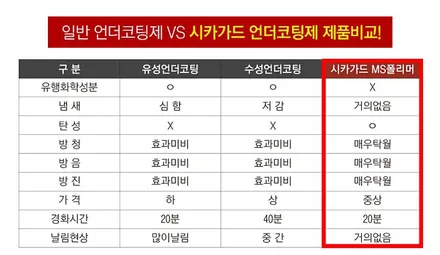 쏘렌토 하이브리드 시카가드 MS 폴리머 언더코팅 정석!! / 고양시 덕양구 삼송동