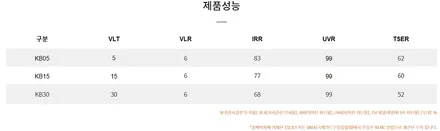 시인성 너무 좋은 프리미엄 비반사 브이쿨KB 썬팅!!전면30% 측후면5% / 고양시 덕양구 삼송동