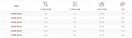 그랜저 하이브리드 신차패키지, 버텍스 900&700, PPF, 유리막 / 광진구 중곡동