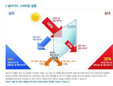 제네시스 G70 썬팅하고 또 뭐를 할까요? / 서울 광진구, 중곡, 건대