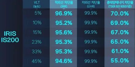 레인보우IS200 전면 23%로 액티언 썬팅 진행했더니, 카스페이스 구로 / 서울 구로 영등포