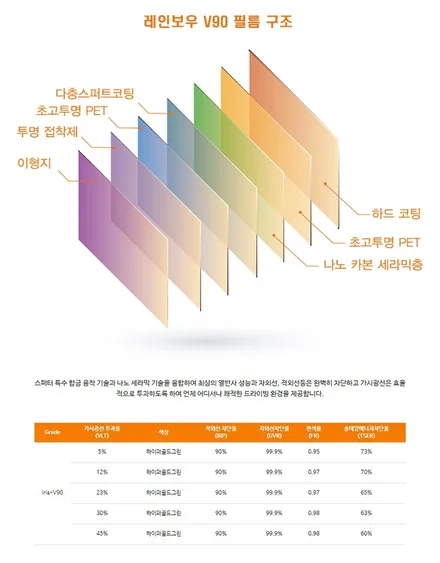 셀토스 그레비티 그레이, 레인보우 V90 시공 후기 / 서울 구로 영등포