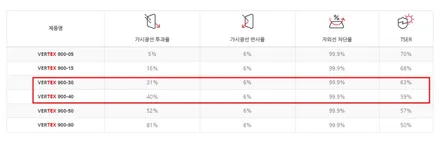 쏘렌토 HEV 그레이 신차패키지 버텍스 썬팅 야간 주행 문제 없어요. / 서울 구로 영등포