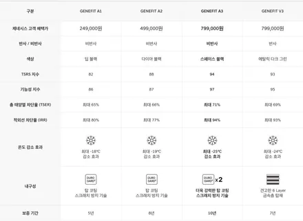 부산 제네시스gv80 신차패키지, 제네핏 솔라가드 A3 농도 시공 후기 / 부산 해운대구 재송동