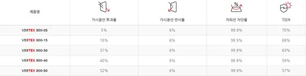 GV80 썬팅, 루마버텍스로 매력적인 변신 / 안성
