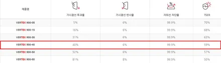 안성 아반떼N 신차패키지 프리미엄 썬팅으로! / 안성