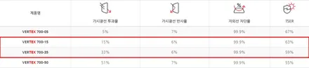 안성 아반떼N 신차패키지 프리미엄 썬팅으로! / 안성