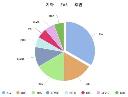 구미 EV3 브이쿨 썬팅 전면/1+2열 측면/후면유리 베스트 모델은? / 구미시 황상동