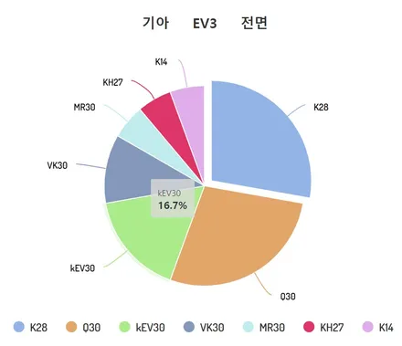 구미 EV3 브이쿨 썬팅 전면/1+2열 측면/후면유리 베스트 모델은? / 구미시 황상동
