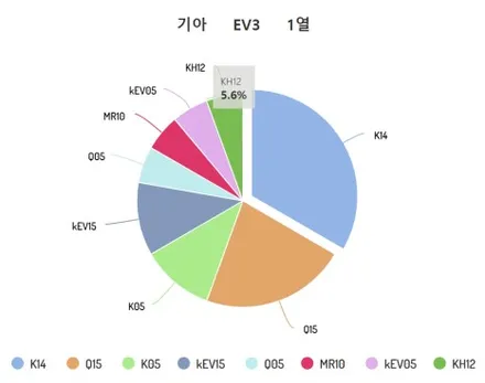구미 EV3 브이쿨 썬팅 전면/1+2열 측면/후면유리 베스트 모델은? / 구미시 황상동