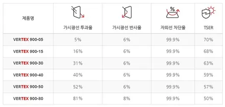 동해 싼타페 MX5썬팅 신차패키지. 버텍스900.PPF시공 후기. / 강원 동해시