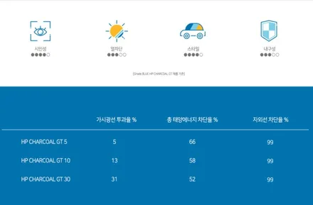 [충주 자동차이야기] 그랜저IG 솔라가드 차콜GT 열차단 썬팅 전체시공 / 충북 충주
