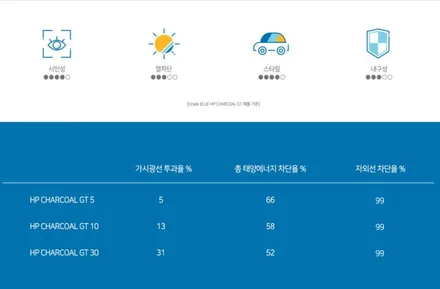 [충주 자동차이야기] SM6 솔라가드 차콜GT 열차단 썬팅 전체시공 / 충북 충주