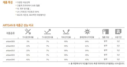 루마썬팅 공식 지정 대리점 그랜저TG썬팅 시공기