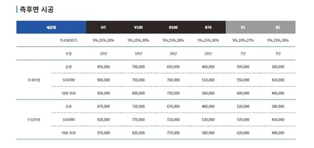 벨로스터 티나인V100 전체 재시공 여름대비하세요^^!![구리,남양주 재시공] / 경기 남양주