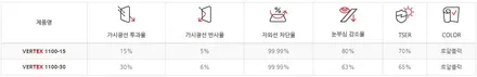 [G90 발렌시아골드] 버텍스1100(전면,측1)+900(측2,후면) 썬팅 후기 / 하남시 망월동