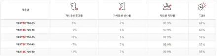 [쏘렌토 하남 신차패키지] 버텍스900 썬팅하는 이유! 보조배터리, 애프터블로우, 유리막코팅 / 하남시 망월동