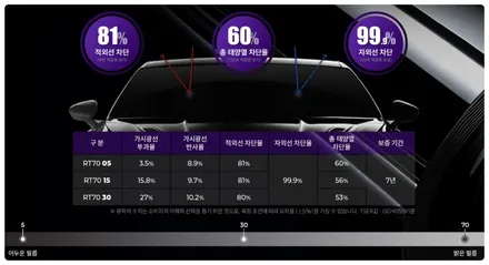 [GV80 하남 썬팅] 티나인 RT70 필름의 30%, 15% 농도 비교 / 하남시 망월동