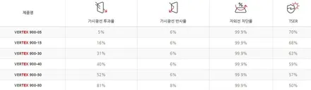 [모델Y 남양주 신차패키지] 버텍스900+700/유리막/PPF / 하남시 망월동