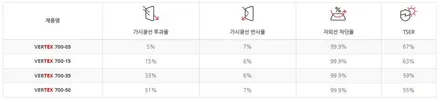 [모델Y 별내 신차패키지] 버텍스900/700+PPF+유리발수+유리막 / 하남시 망월동