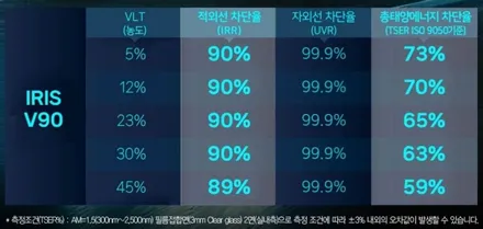 [그랑콜레오스 하남 썬팅] 레인보우 V90+보조배터리+PPF+유리막 / 하남시 망월동