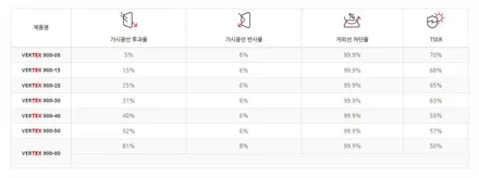 하남 썬팅 모델Y 버텍스 900 15 농도 및 PPF 시공 / 하남시 망월동