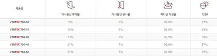 [모델Y 남양주 신차패키지] 버텍스900+700/유리막/PPF / 하남시 망월동