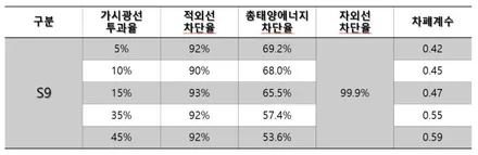 [테슬라 모델Y 주니퍼 남양주 썬팅] 레이노S9 농도+하이패스+ppf / 하남시 망월동
