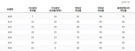 [아반떼N 구리 썬팅] 브이쿨K 농도/블박/하단랩핑/3단스위치/PPF / 하남시 망월동
