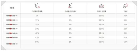 [스포티지NQ5 남양주 썬팅] 버텍스900-700 농도/유리막코팅/PPF / 하남시 망월동