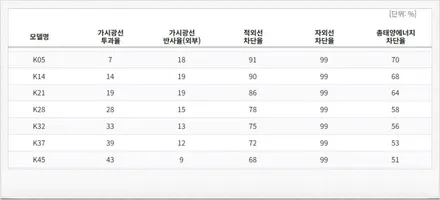 [팰리세이드 별내 썬팅] 브이쿨K 농도 비교/PPF/유리막/시트 코팅 / 하남시 망월동