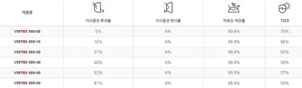 [그랑콜레오스 신차패키지] 버텍스900+700/방음/유리막/PPF / 하남시 망월동