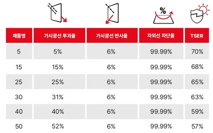 [타스만 X-Pro 남양주 썬팅] 버텍스900-30%,15%+유리막+PPF / 하남시 망월동