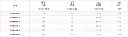 [니로 하남 썬팅] 버텍스900-50% / 버텍스700-35% 5% 시공후기 / 하남시 망월동