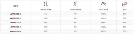 [니로 하남 썬팅] 버텍스900-50% / 버텍스700-35% 5% 시공후기 / 하남시 망월동