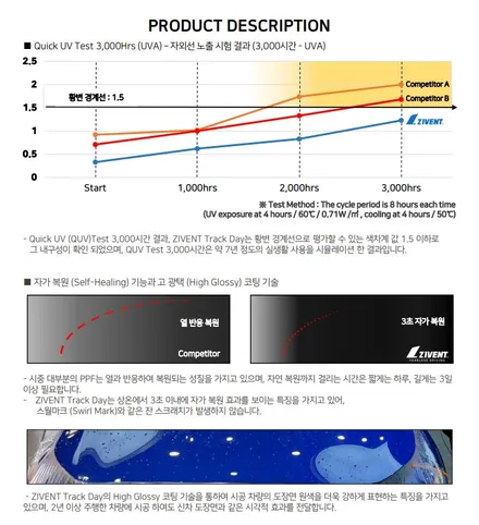 일산PPF 페라리F8 트리뷰토 스파이더 지벤트PPF 전체PPF시공후기 / 경기 고양