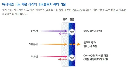 부산 기장 정관 카티스트 기아 로체 - 레이노 썬팅 S9전면 35%, 측후면 15% / 부산 기장군