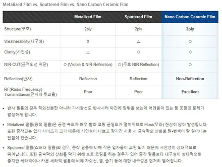 부산 기장 정관 카티스트 기아 로체 - 레이노 썬팅 S9전면 35%, 측후면 15% / 부산 기장군