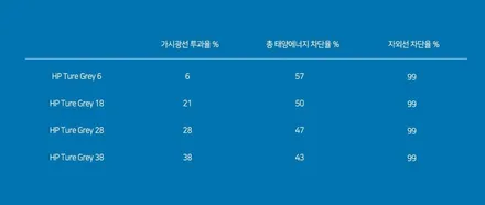 탈, 변색된 필름 제거 후 시인성 좋은 HP 트루그레이로 새 단장!! / 경기 과천