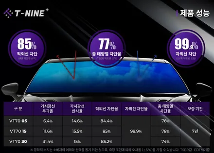 콜레오스 신차패키지 티나인VT70 가격 좋고 열차단율 높고~ / 의정부시 낙양동